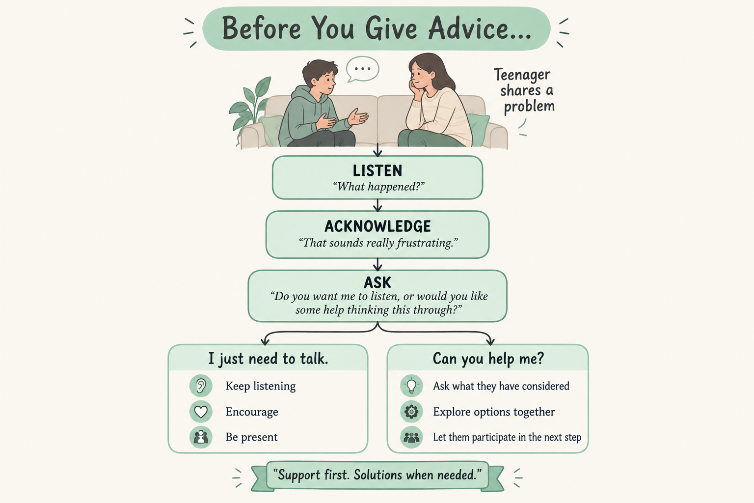 Flowchart titled "Before You Give Advice..." showing four steps when a teenager shares a problem: Listen without interrupting, Acknowledge their feelings, Ask whether they want ideas or just to vent, then either keep listening and stay present or explore solutions together, ending with the words Support first, Solutions when needed