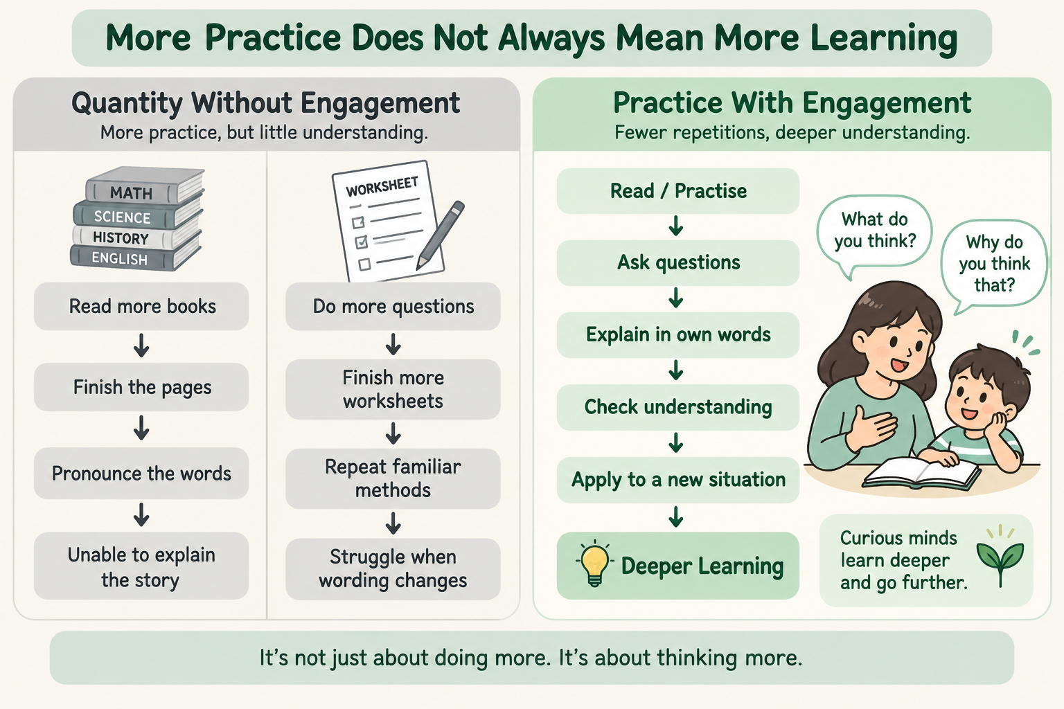 Infographic comparing quantity without engagement (read more books, do more questions, unable to explain) with practice with engagement (ask questions, explain in own words, check understanding, apply, deeper learning)